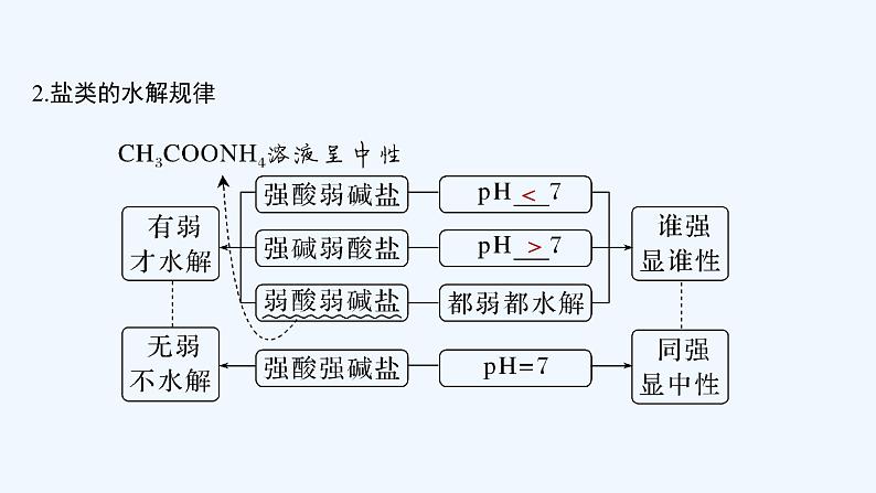 2023版创新设计高考化学（新教材鲁科版）总复习一轮课件第8章　物质在水溶液中的行为06