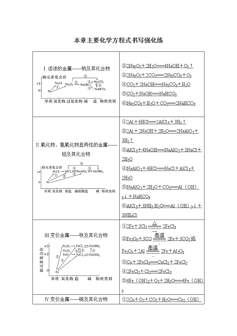 2023版创新设计高考化学（新教材人教版）总复习一轮讲义本章主要化学方程式书写强化练第1页