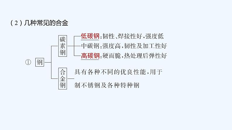 2023版创新设计高考化学（新教材人教版）总复习一轮课件第三章  金属及金属材料07