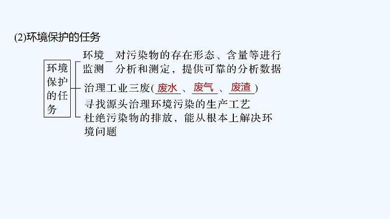 2023版创新设计高考化学（新教材人教版）总复习一轮课件第五章  化学与可持续发展06