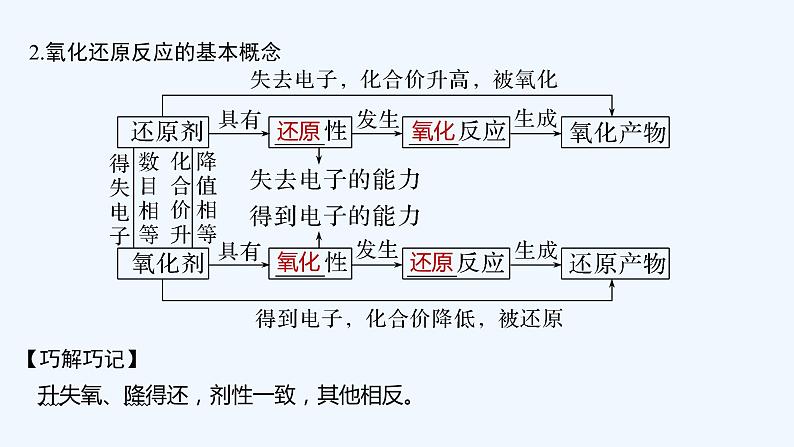 2023版创新设计高考化学（新教材苏教版）总复习一轮课件第二单元　氧化还原反应的基本概念和规律第6页