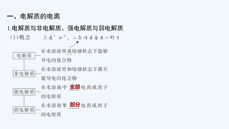 2023版创新设计高考化学（新教材苏教版）总复习一轮课件第一单元　离子反应　离子方程式第5页