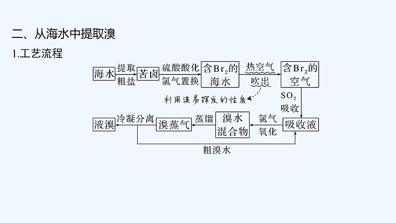 2023版创新设计高考化学（新教材苏教版）总复习一轮课件第三单元　海洋化学资源的综合利用第8页