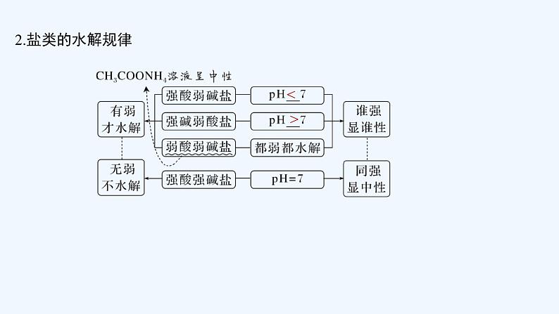 2023版创新设计高考化学（新教材苏教版）总复习一轮课件专题九 水溶液中的离子反应06