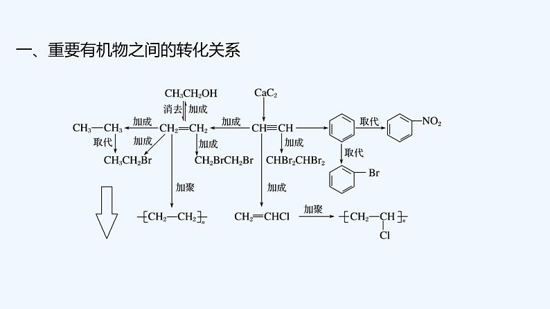 2023版创新设计高考化学（新教材苏教版）总复习一轮课件专题十 有机化学基础02