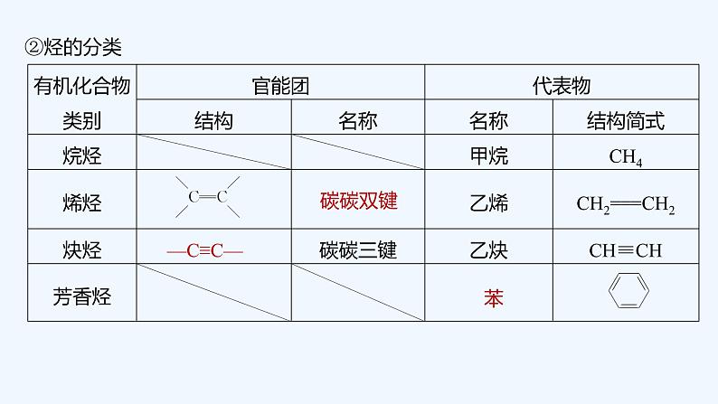 2023版创新设计高考化学（新教材苏教版）总复习一轮课件专题十 有机化学基础07