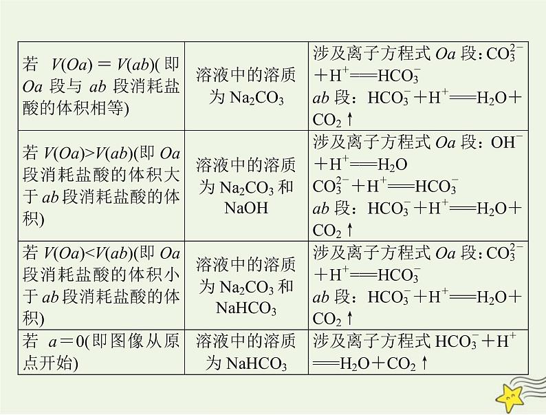 2023版高考化学一轮总复习第二章微专题三碳酸钠碳酸氢钠与盐酸反应图像分析与计算课件第4页