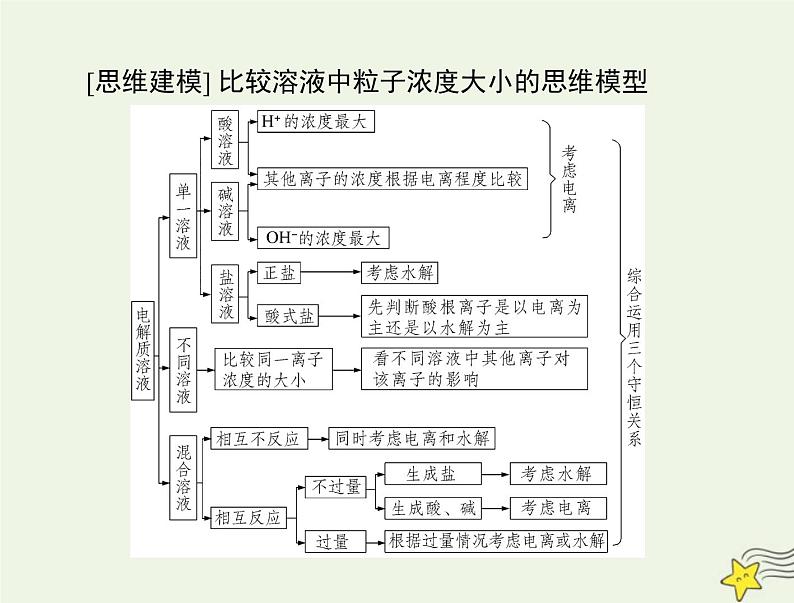 2023版高考化学一轮总复习第九章微专题十用守恒思想破解溶液中粒子浓度关系课件第7页