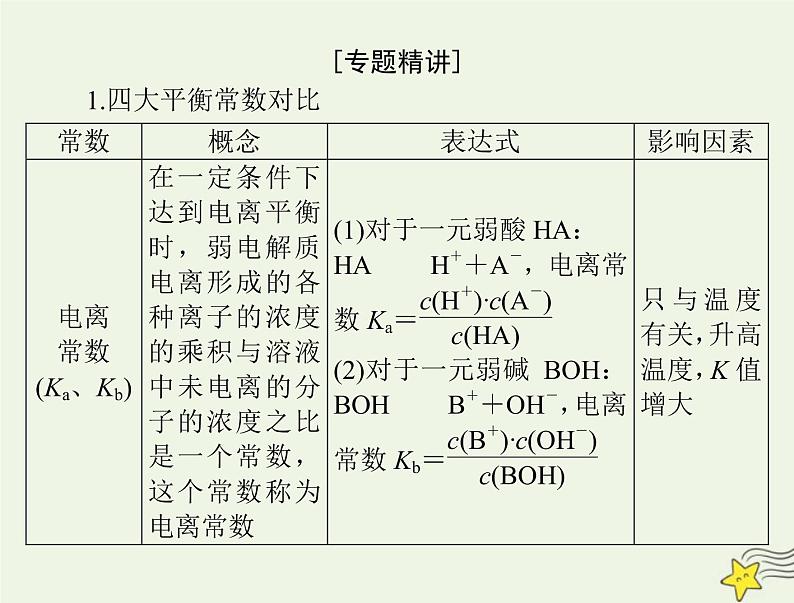 2023版高考化学一轮总复习第九章微专题十一电解质溶液中的四大平衡常数课件第2页