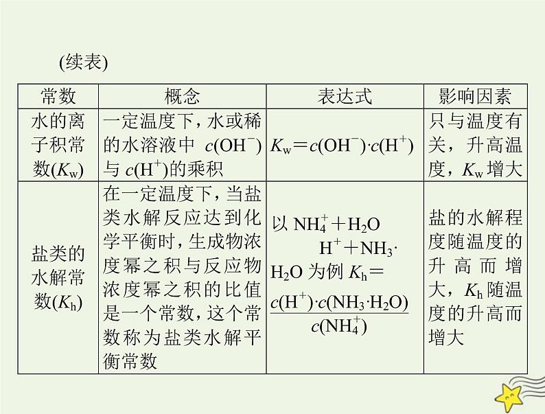 2023版高考化学一轮总复习第九章微专题十一电解质溶液中的四大平衡常数课件第3页