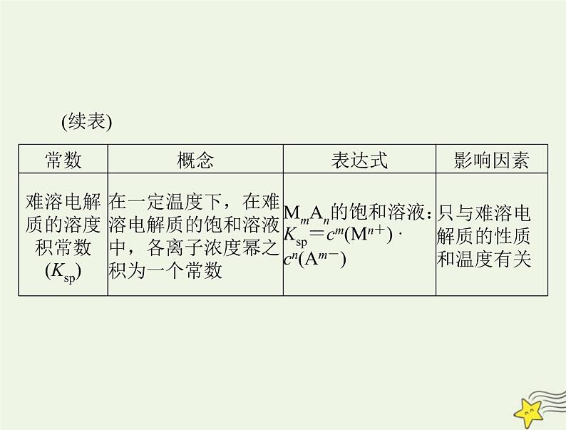 2023版高考化学一轮总复习第九章微专题十一电解质溶液中的四大平衡常数课件第4页