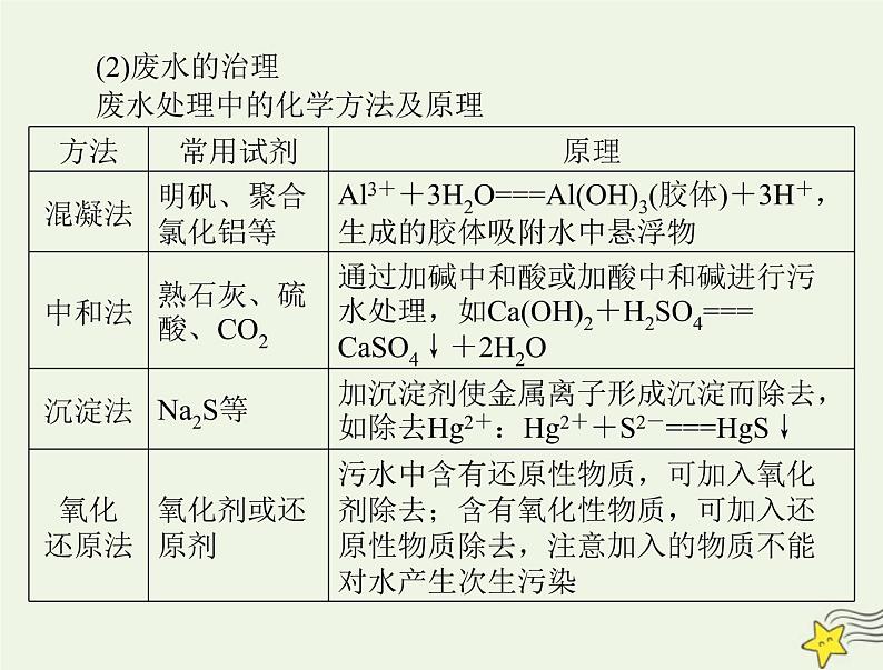 2023版高考化学一轮总复习第六章第三节环境保护与绿色化学课件第7页