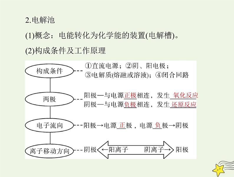 2023版高考化学一轮总复习第七章第三节电解池金属的腐蚀与防护课件08