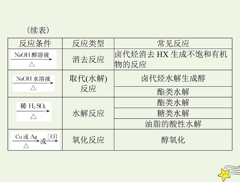 2023版高考化学一轮总复习第十二章微专题十四有机物的综合推断课件03