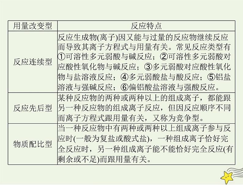 2023版高考化学一轮总复习第一章微专题一“用量改变型”和“信息给予型”离子方程式的书写课件03