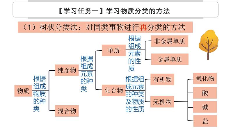 1.1物质的分类及转化+第一课时（物质的分类）课件2022-2023学年上学期高一化学人教版（2019）必修第一册（18张ppt）第5页