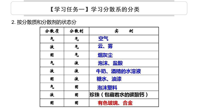 1.1物质的分类及转化+第二课时（分散系及胶体）课件2022-2023学年高一上学期化学人教版（2019）必修第一册（24张ppt）第4页