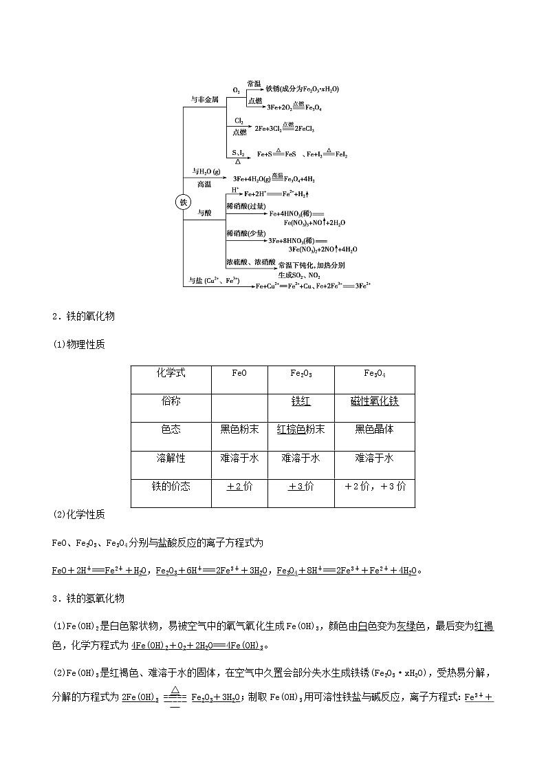 苏教版高考化学一轮复习专题3金属及其化合物第10讲铁铜的获取及应用学案第2页