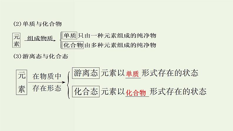 苏教版高考化学一轮复习1化学家眼中的物质世界第1讲物质的组成分类物质的分散系课件第4页