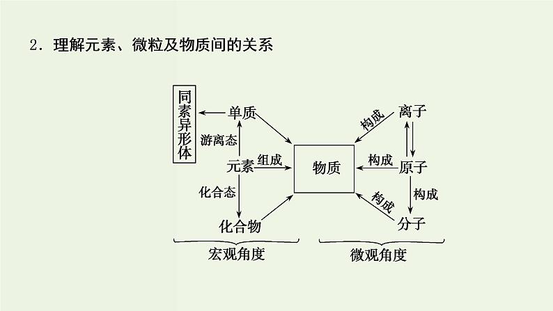 苏教版高考化学一轮复习1化学家眼中的物质世界第1讲物质的组成分类物质的分散系课件第7页