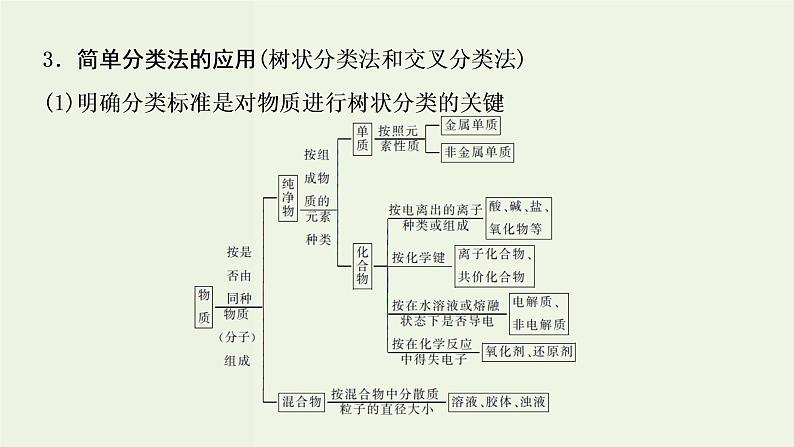 苏教版高考化学一轮复习1化学家眼中的物质世界第1讲物质的组成分类物质的分散系课件第8页