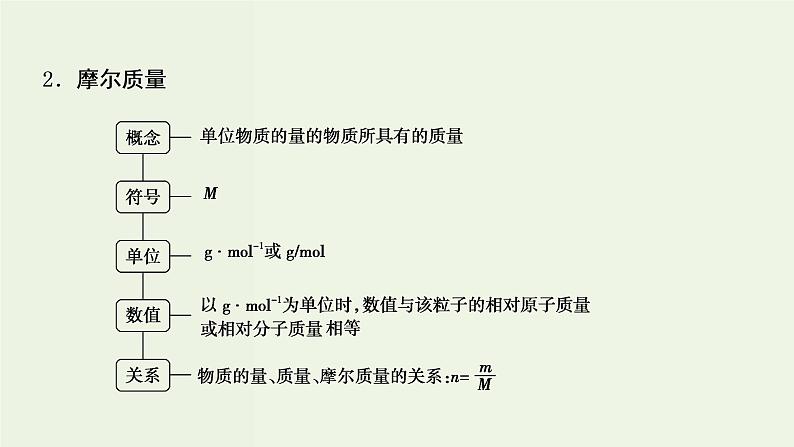 苏教版高考化学一轮复习1化学家眼中的物质世界第2讲物质的量物质的聚集状态课件05