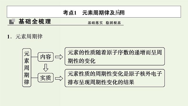 苏教版高考化学一轮复习5微观结构与物质的多样性第16讲元素周期律和元素周期表课件第3页