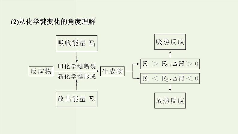 苏教版高考化学一轮复习6化学反应与能量变化第17讲化学反应中的热效应课件06