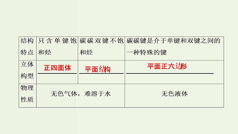 苏教版高考化学一轮复习9有机化合物的获得与应用第27讲化石燃料与有机化合物课件第4页