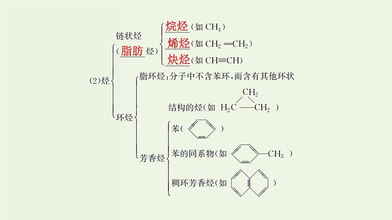 苏教版高考化学一轮复习11有机化学基础第33讲认识有机化合物课件第5页