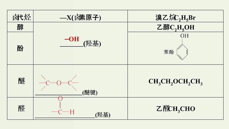 苏教版高考化学一轮复习11有机化学基础第33讲认识有机化合物课件第7页