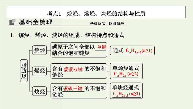 苏教版高考化学一轮复习11有机化学基础第34讲烃和卤代烃课件03