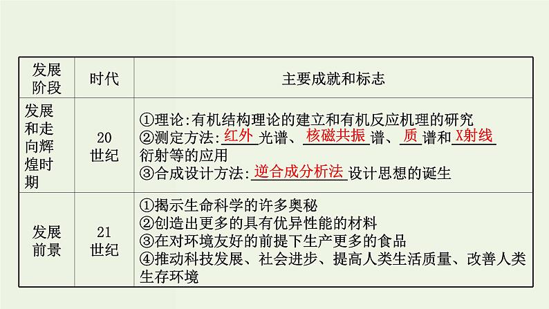 鲁科版高中化学选择性必修3第1章有机化合物的结构与性质烃1认识有机化学课件05