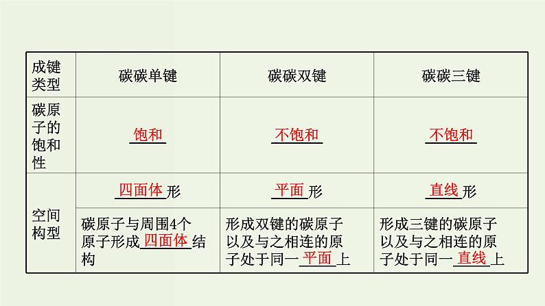 鲁科版高中化学选择性必修3第1章有机化合物的结构与性质烃2有机化合物的结构与性质课件第6页