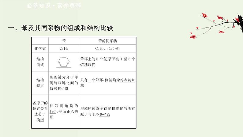 鲁科版高中化学选择性必修3第1章有机化合物的结构与性质烃3.3苯苯的同系物及其性质课件第3页