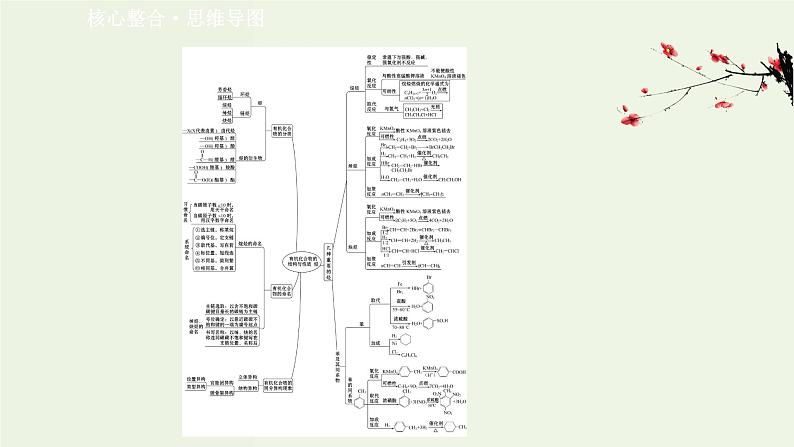 鲁科版高中化学选择性必修3第1章有机化合物的结构与性质烃阶段复习课课件第2页