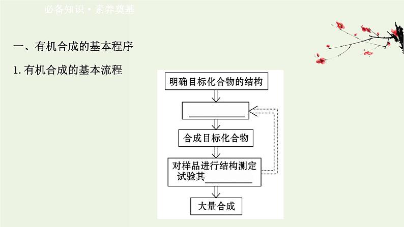 鲁科版高中化学选择性必修3第3章有机合成及其应用合成高分子化合物1.1有机合成的关键__碳骨架的构建和官能团的引入课件03