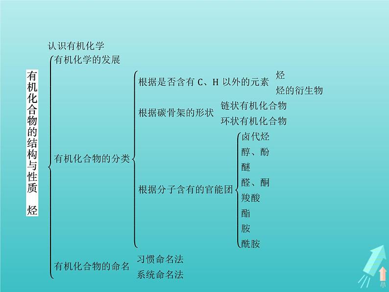 鲁科版高中化学选择性必修3第1章有机化合物的结构与性质烃本章整合课件02