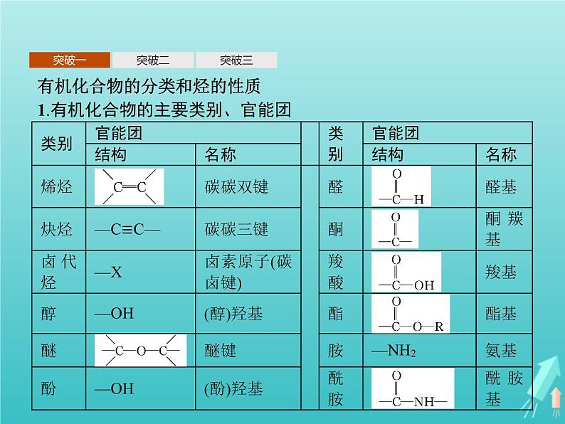 鲁科版高中化学选择性必修3第1章有机化合物的结构与性质烃本章整合课件05