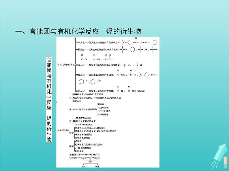 鲁科版高中化学选择性必修3第2章官能团与有机化学反应烃的衍生物本章整合课件02