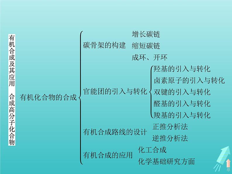 鲁科版高中化学选择性必修3第3章有机合成及其应用合成高分子化合物本章整合课件第2页