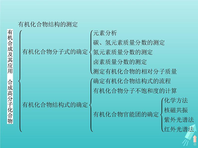 鲁科版高中化学选择性必修3第3章有机合成及其应用合成高分子化合物本章整合课件第3页