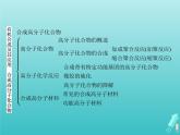 鲁科版高中化学选择性必修3第3章有机合成及其应用合成高分子化合物本章整合课件