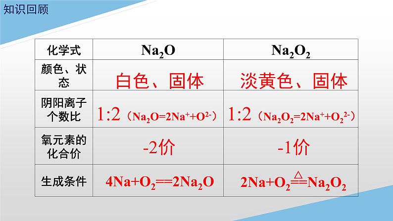 2.1.2氧化钠和过氧化钠课件-2022-2023学年高一上学期化学人教版（2019）必修第一册（20张ppt）03