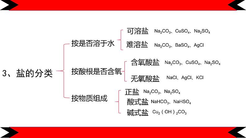 1.1.3物质的转化课件-2022-2023学年高一上学期化学人教版（2019）必修第一册（21张ppt）第6页