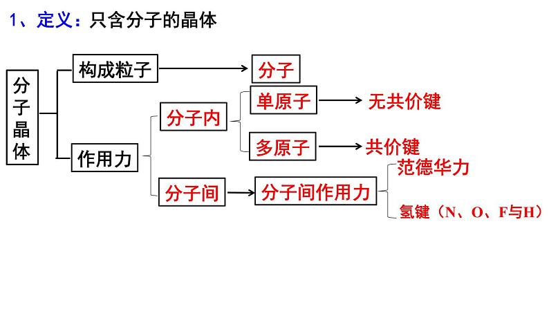 3.2.1分子晶体课件2021-2022学年下学期高二化学人教版（2019）选择性必修2（15张ppt）02