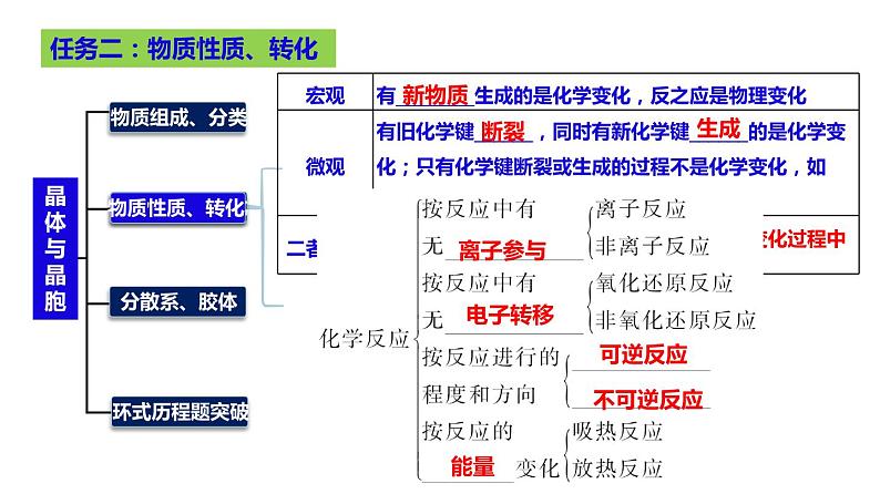 2023届高三化学高考备考大一轮复习第一章化学物质及其变化（01）物质的组成、性质和分类+课件第4页