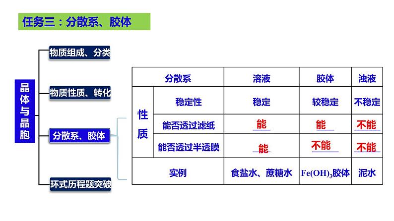 2023届高三化学高考备考大一轮复习第一章化学物质及其变化（01）物质的组成、性质和分类+课件第6页