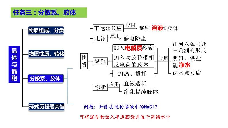 2023届高三化学高考备考大一轮复习第一章化学物质及其变化（01）物质的组成、性质和分类+课件第7页