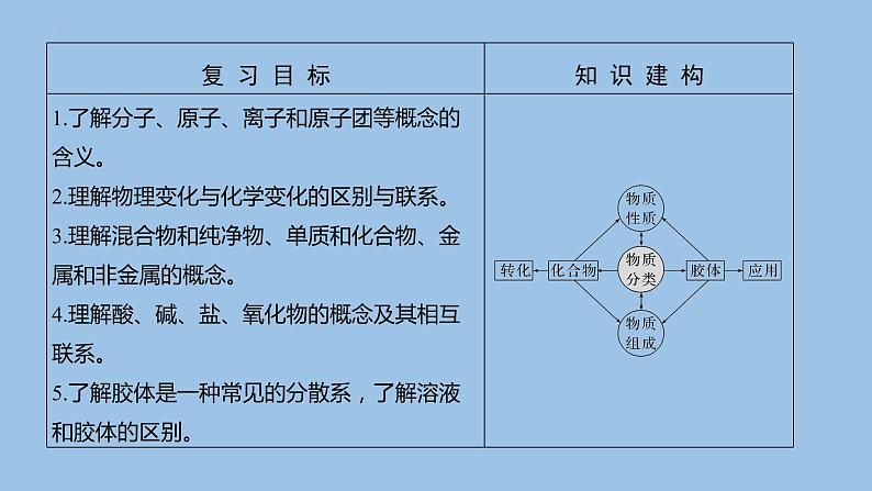 2023届高三化学高考备考一轮复习物质的组成、性质及分类课件02